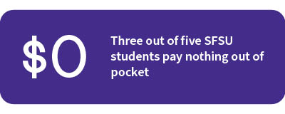 Three out of five SFSU students pay nothing out of pocket