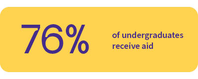 76% of undergraduates receive aid