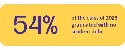 54% of the class of 2025 graduated with no student debt