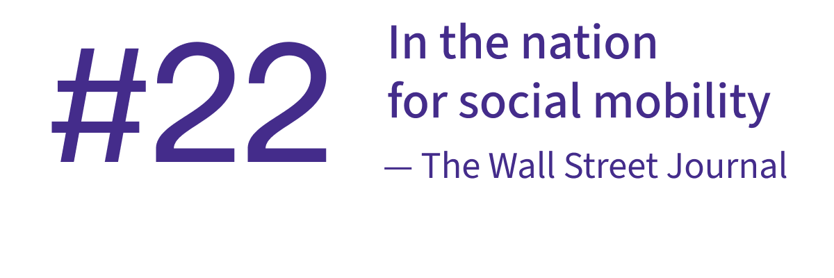 #22 in the nation for social mobility – The Wall Street Journal.